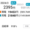 【11.34kW太陽光発電】2024年3月の電気代【セキスイハイムSPS】  