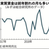 実質賃金、大半でマイナス