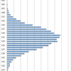 Distribution of 7 Year-old Girls Height in Japan, 2015