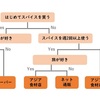 あなたに合ったスパイスの買い方：何を、どこで、どれくらい？