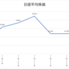 投資第210週レポート