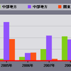 XML/SWF Charts のチュートリアルで日本語を表示してみる