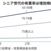 シニアの有業率上昇、65〜69歳は初めて5割超　2022年  総務省の就業構造基本調査