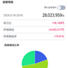 ＳＢＩ証券のマイ資産、2800万円（横ばい）　＆　雑談