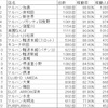 【7月7日】大阪のパチンコ店、朝の稼動をまとめてみた