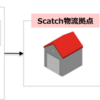 深夜早朝配送？ソフトバンクの新サービスScatch！を考える