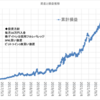 本日の損益　+77,874円