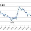 20年ぶりの低失業率はアベノミクスの成果？