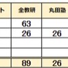  2023年 佐賀県公立中高一貫校 塾別合格者数 ホクト 全教研 丸田塾 アクシス 進研ゼミ Z会 致遠館 唐津東 武雄青陵 香楠