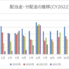 【資産運用】2022年7月の配当金・分配金収入