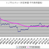 トップカルチャー保有株数