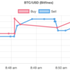 Drawing a real-time Bitcoin chart using Chart.js