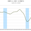 2015/4　首都圏マンション契約率　75.5%　▼