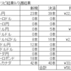 トラリピ　ＦＸ　今週の結果（2022/8/29～9/3）