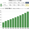 投資信託の口座開設完了