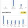 データ通信量が1GB超えする直前で抑えられた