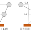 固有モードとは：固有モードがわかればモノの振動が見えてくる