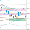 日足　日経２２５先物・ダウ・ドル円　２０２２年９月１５日　終値ベース