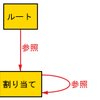 Alloyで参照カウントGCがメモリリークすることを検証してみる