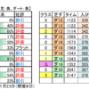 1月16日（日 ）中山・中京・小倉競馬場の馬場見解