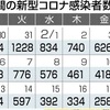 熊本県内の感染新たに258人　17日の新型コロナ　