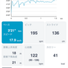 1500mレース惨敗‼️