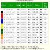 有馬記念枠順確定・調教後の馬体重を見て