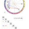 尼神インター(お笑いコンビ)のホロスコープ①