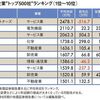 平均年収ランキング（2019年版）の優良株は？