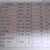 健康診断の結果発表！