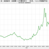 2020/1　米・長期金利　1.76％　▼