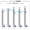 コンドーテック（7438）2018年度3月期1Q決算