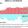 消費税と法人税