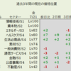 7月21日（金）過去3年間のLv市場分析