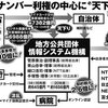 マイナ保険証の利権構造を追及！ 中心に総務省の天下り団体