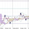 ↑24pips ユーロ円 03/26 記録