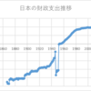 経済と景気の安定化を考える。景気変動のパターンとか、安定化の方法とか。