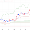 2024年3/21㈭日経平均株価40815.66△812.06(+2.0%) 最高値更新　値がさの主力株に買い