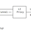 HTTP上でL2VPNを実現する Proxying Ethernet in HTTP について