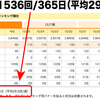 ブログの更新頻度 週平均29.5回！─ にほんブログ村ランキングより ─