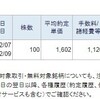 ホシデンを100株売却しました。