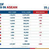 ASEAN 各国ともへデルタ株の流行で大変な状況