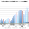 イタリアの新型コロナ、9月6日から12日までの1週間に第2波収束の兆しを示す