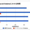 【Oracle】パーティション表を用いた高速なDelete処理