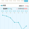 【ダイエット】体重減少が緩やかになってきました