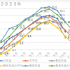 今年の気温は高かった