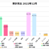 2022年12月家計まとめ家計支出215,426円、収入211,603円、家計外支出なし