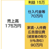 お店を持つなら、売上の中身、経費の中身を掘り下げよう