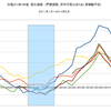 2014/5　住宅メーカー6社　受注速報　下降傾向 100% =&gt;