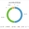 【うつ病投資家の日常】2025年6月の支出💰